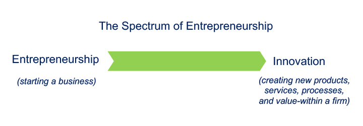 An image with the title "The Spectrum of Entrepreneurship" above an arrow pointing right. On the left side of the arrow is Entrepreneurship (starting a business) and on the right side of the arrow is Innovation (creating new products, services, processes, and value-within a firm)